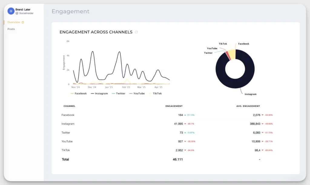 digital marketing for social media